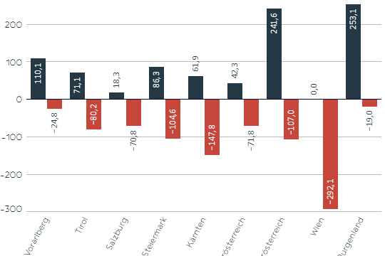 Die Grafik zeigt den Energieaustausch innerhalb Österreichs.